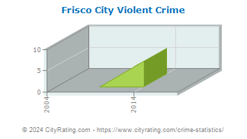 Frisco City Violent Crime