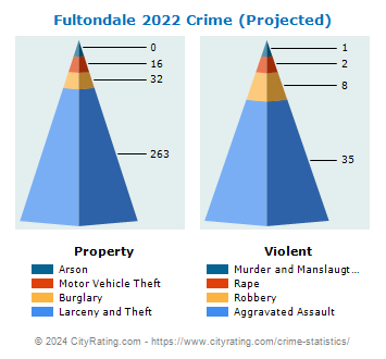 Fultondale Crime 2022