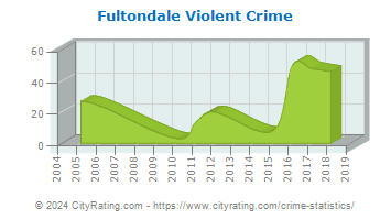 Fultondale Violent Crime