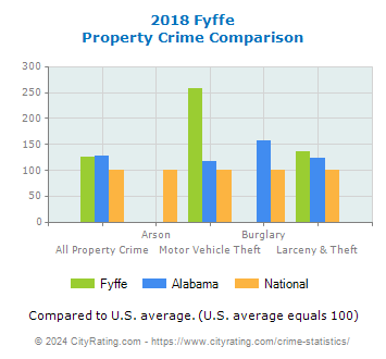 Fyffe Property Crime vs. State and National Comparison