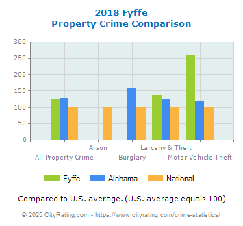 Fyffe Property Crime vs. State and National Comparison