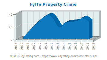 Fyffe Property Crime