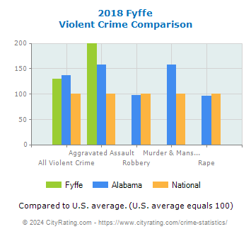 Fyffe Violent Crime vs. State and National Comparison