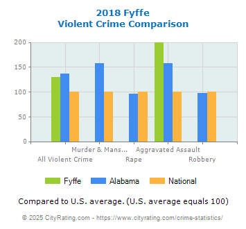 Fyffe Violent Crime vs. State and National Comparison