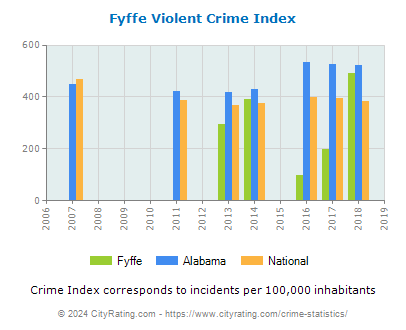Fyffe Violent Crime vs. State and National Per Capita