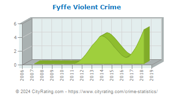 Fyffe Violent Crime
