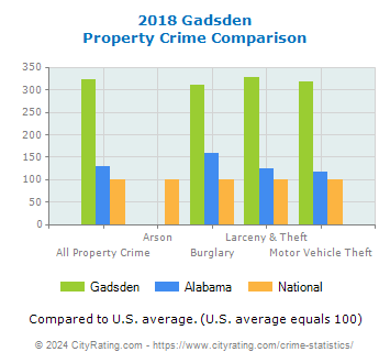 Gadsden Property Crime vs. State and National Comparison