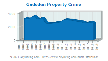 Gadsden Property Crime