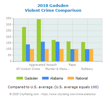 Gadsden Violent Crime vs. State and National Comparison