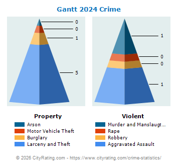 Gantt Crime 2024