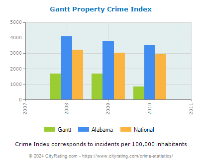 Gantt Property Crime vs. State and National Per Capita