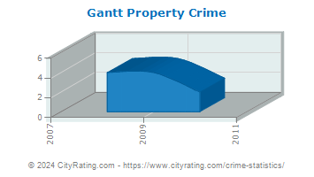 Gantt Property Crime
