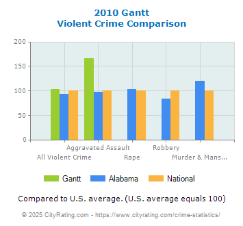 Gantt Violent Crime vs. State and National Comparison