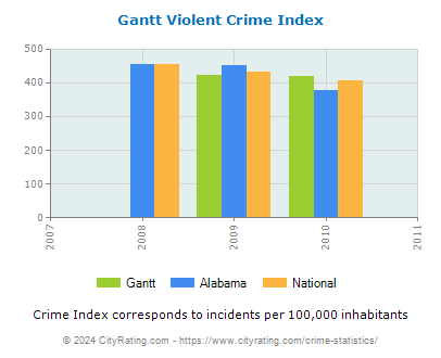 Gantt Violent Crime vs. State and National Per Capita