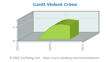 Gantt Violent Crime