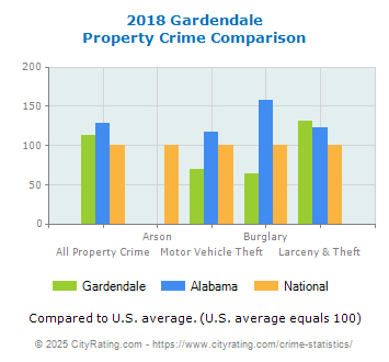 Gardendale Property Crime vs. State and National Comparison