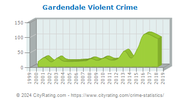 Gardendale Violent Crime
