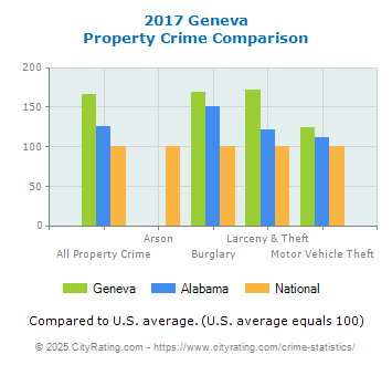 Geneva Property Crime vs. State and National Comparison