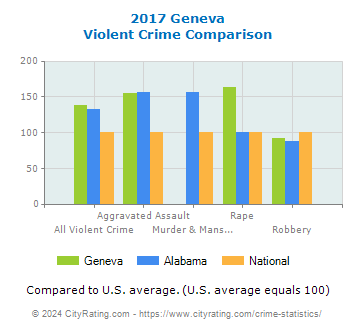 Geneva Violent Crime vs. State and National Comparison