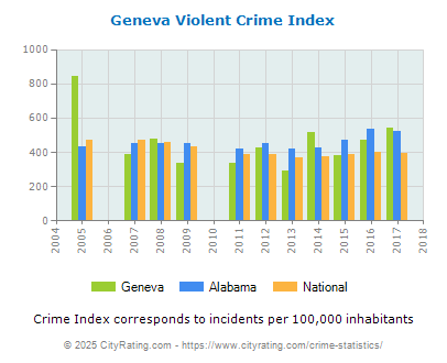 Geneva Violent Crime vs. State and National Per Capita