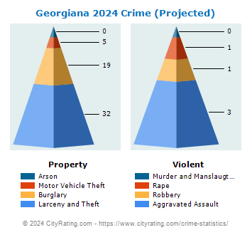 Georgiana Crime 2024