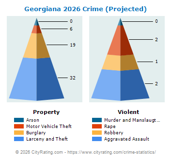 Georgiana Crime 2026
