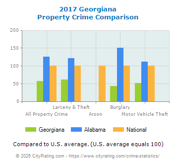 Georgiana Property Crime vs. State and National Comparison