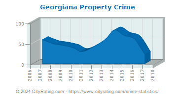 Georgiana Property Crime