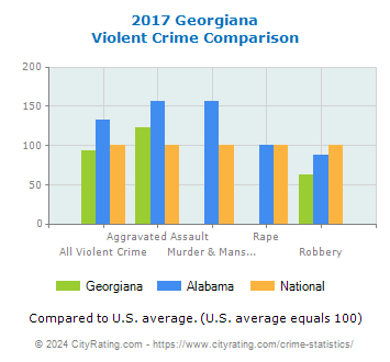 Georgiana Violent Crime vs. State and National Comparison