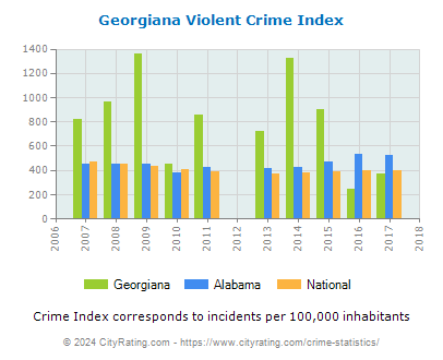 Georgiana Violent Crime vs. State and National Per Capita