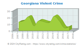 Georgiana Violent Crime