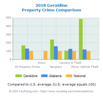 Geraldine Property Crime vs. State and National Comparison