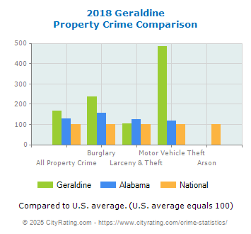 Geraldine Property Crime vs. State and National Comparison