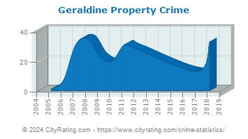 Geraldine Property Crime