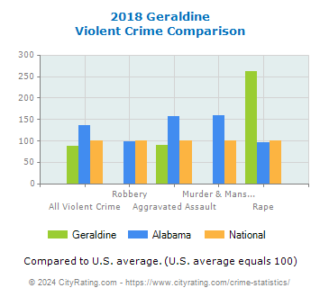 Geraldine Violent Crime vs. State and National Comparison