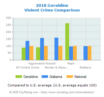 Geraldine Violent Crime vs. State and National Comparison