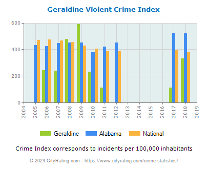 Geraldine Violent Crime vs. State and National Per Capita