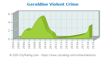 Geraldine Violent Crime