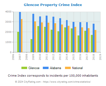 Glencoe Property Crime vs. State and National Per Capita