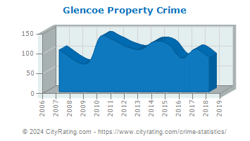 Glencoe Property Crime