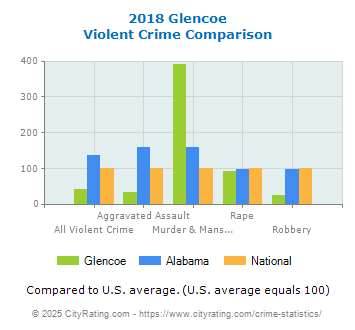 Glencoe Violent Crime vs. State and National Comparison