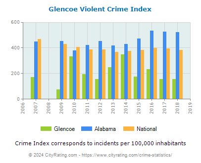 Glencoe Violent Crime vs. State and National Per Capita