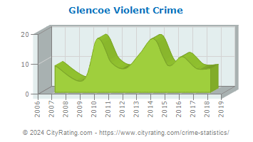 Glencoe Violent Crime