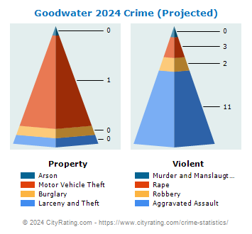 Goodwater Crime 2024