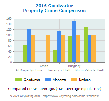 Goodwater Property Crime vs. State and National Comparison