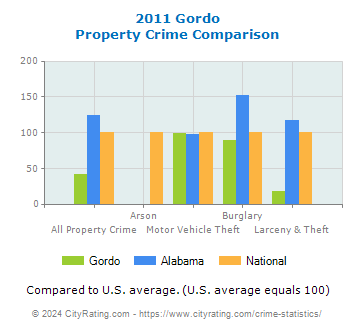 Gordo Property Crime vs. State and National Comparison