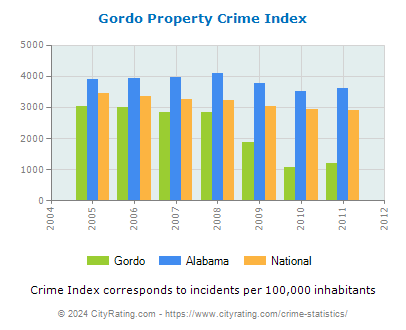 Gordo Property Crime vs. State and National Per Capita