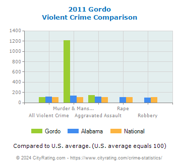 Gordo Violent Crime vs. State and National Comparison