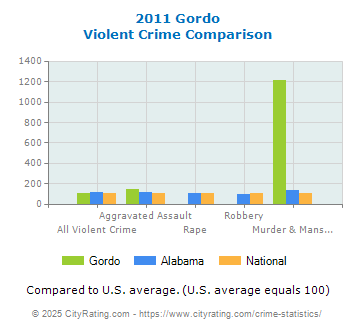 Gordo Violent Crime vs. State and National Comparison