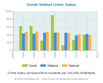 Gordo Violent Crime vs. State and National Per Capita